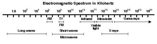 Electromagnatic Spectrum